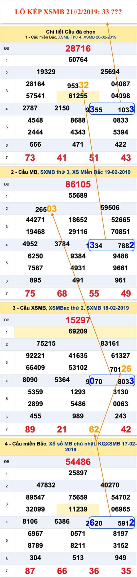 An so kep thu nhat - Lo kep XSMB 21-2-2019